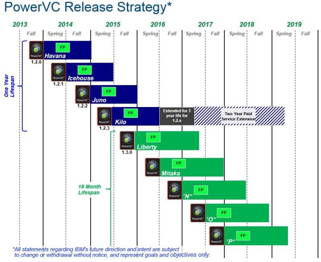 PowerVC_release_strategy